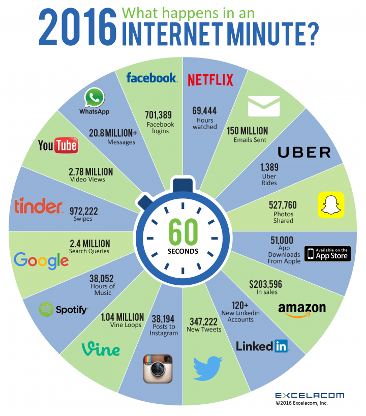 Excelacom_InternetMinute2016.png